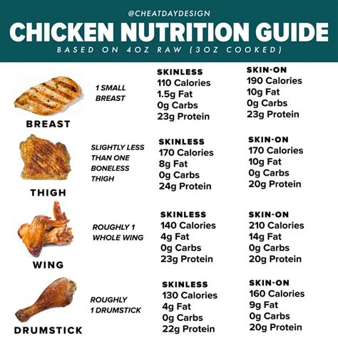 How many calories are in chicken - calories, carbs, nutrition